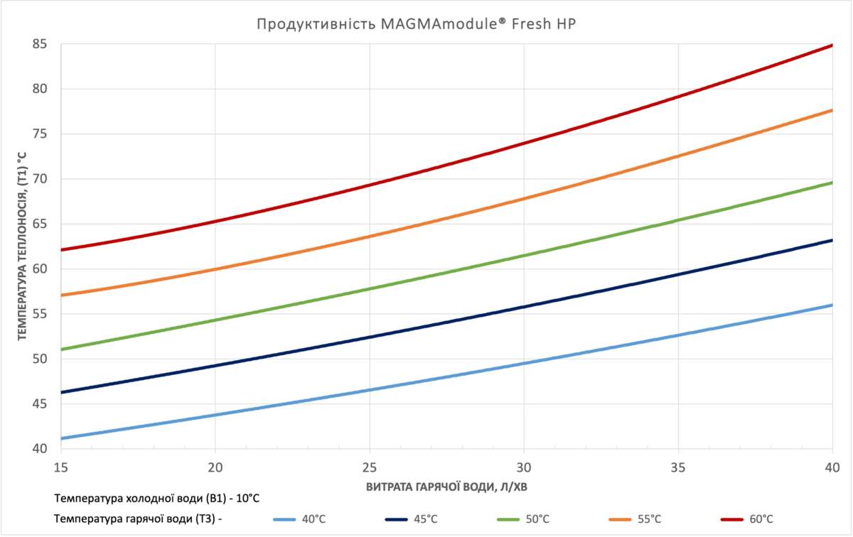 Характеристична крива станції MAGMAmodule Fresh HP/Mini