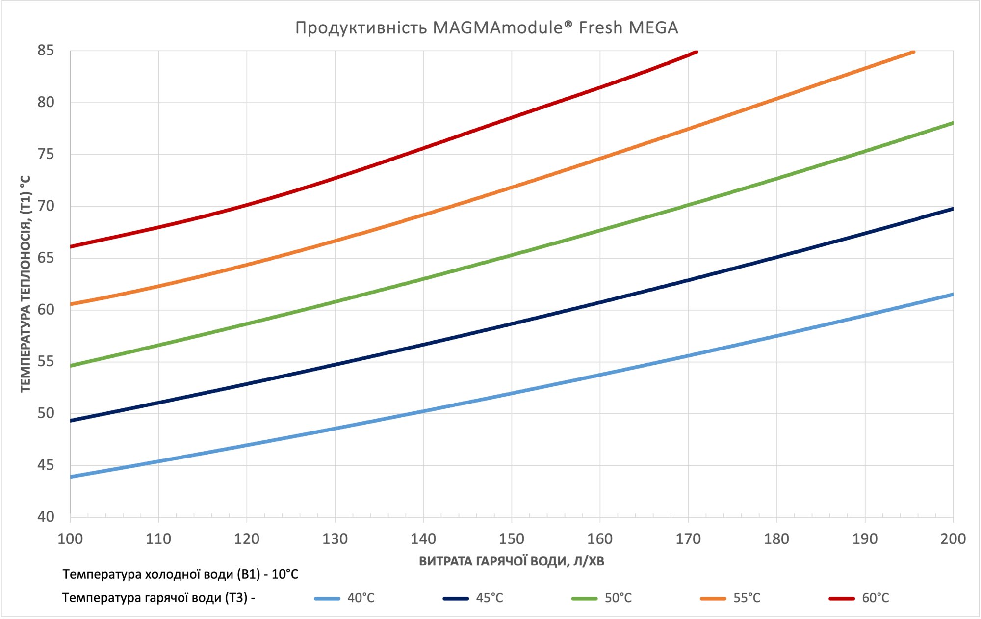 Характеристична крива станції MAGMAmodule Fresh MEGA