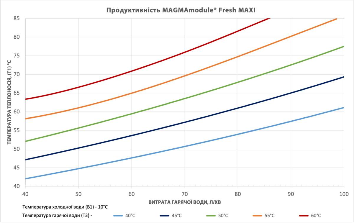 Характеристична крива станції MAGMAmodule Fresh MAXI