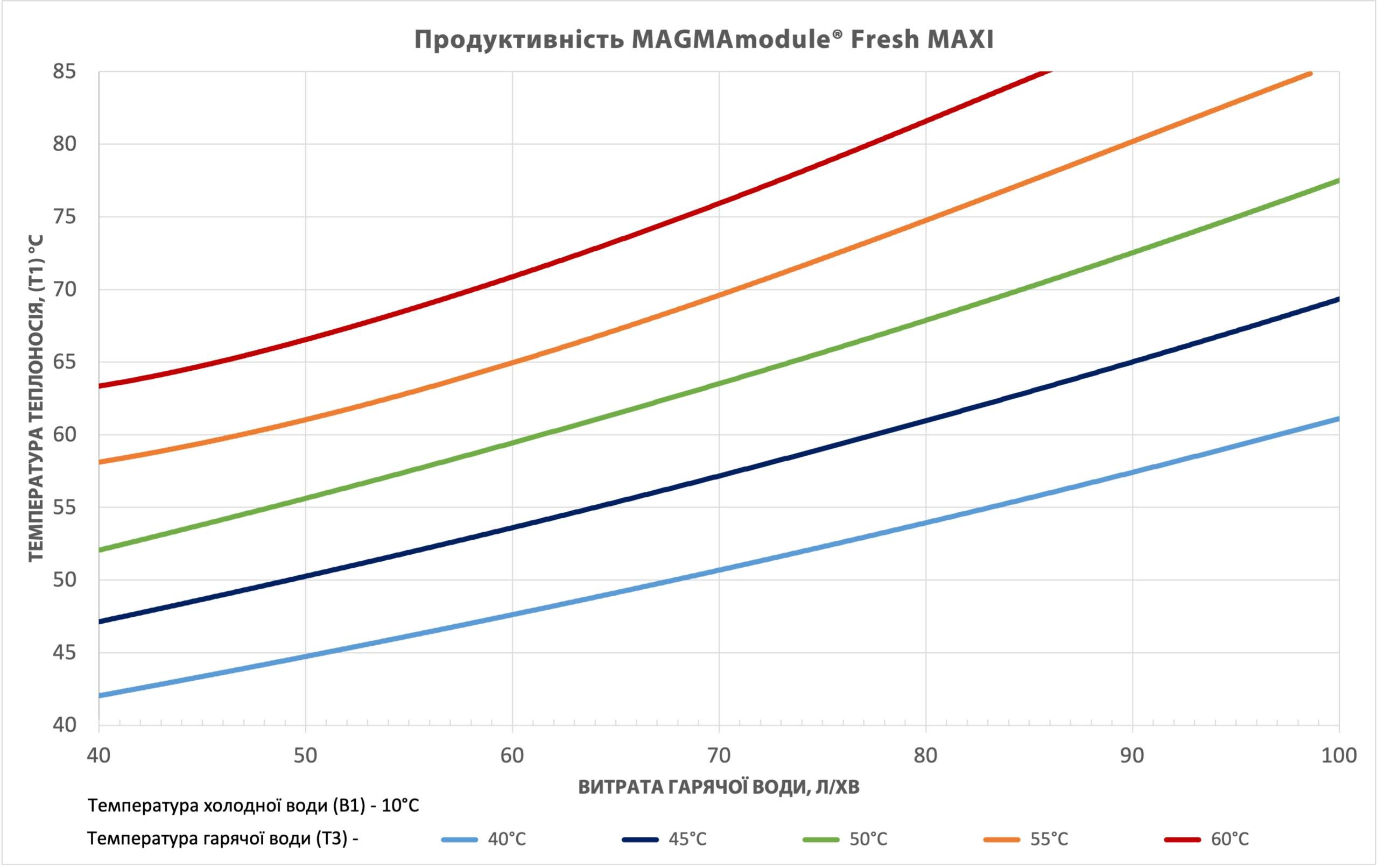 Автоматична станція гарячого водопостачання MAGMAmodule® Fresh MAXI