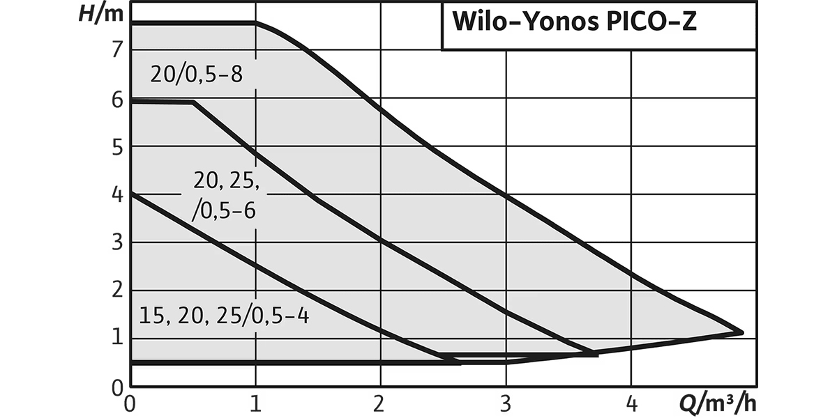 Wilo-Yonos-PICO-Z-chart